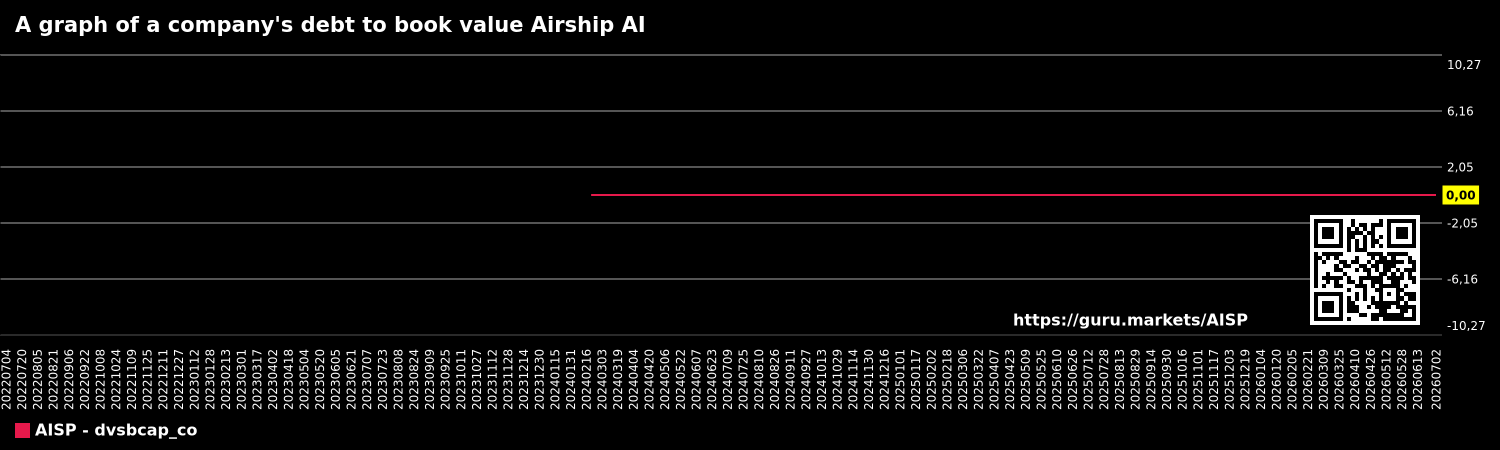 A graph of a company's debt to book value Airship AI